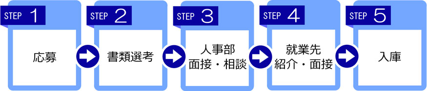 応募→書類選考→人事部 面接・相談→就業先 紹介・面接→入庫